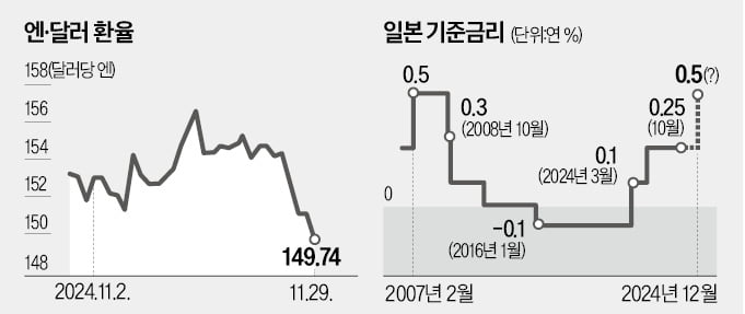 "日 금리 또 올린다"…엔화 달러당 140엔대로