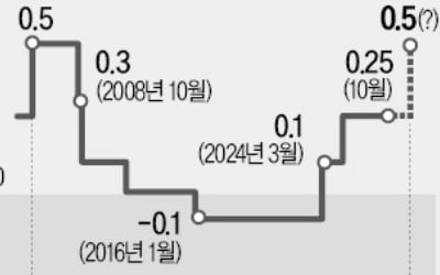 "日 금리 또 올린다"…엔화 달러당 140엔대로