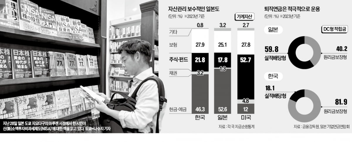 퇴직바카라 가상 머니 사이트 '골라잡아式 상품' 없앤 日…셀프 운용 부담 낮췄다