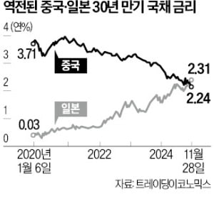 30년물 슬롯사이트 보스금리 日에 첫 역전…中, 경기침체 경고음 더 커졌다