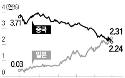 30년물 국채금리 日에 첫 역전…中, 경기침체 경고음 더 커졌다