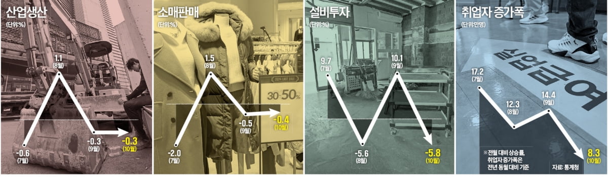 고용 이어 생산·소비·투자 '4重 쇼크'…4분기 0.5% 슬롯사이트 지니도 위태