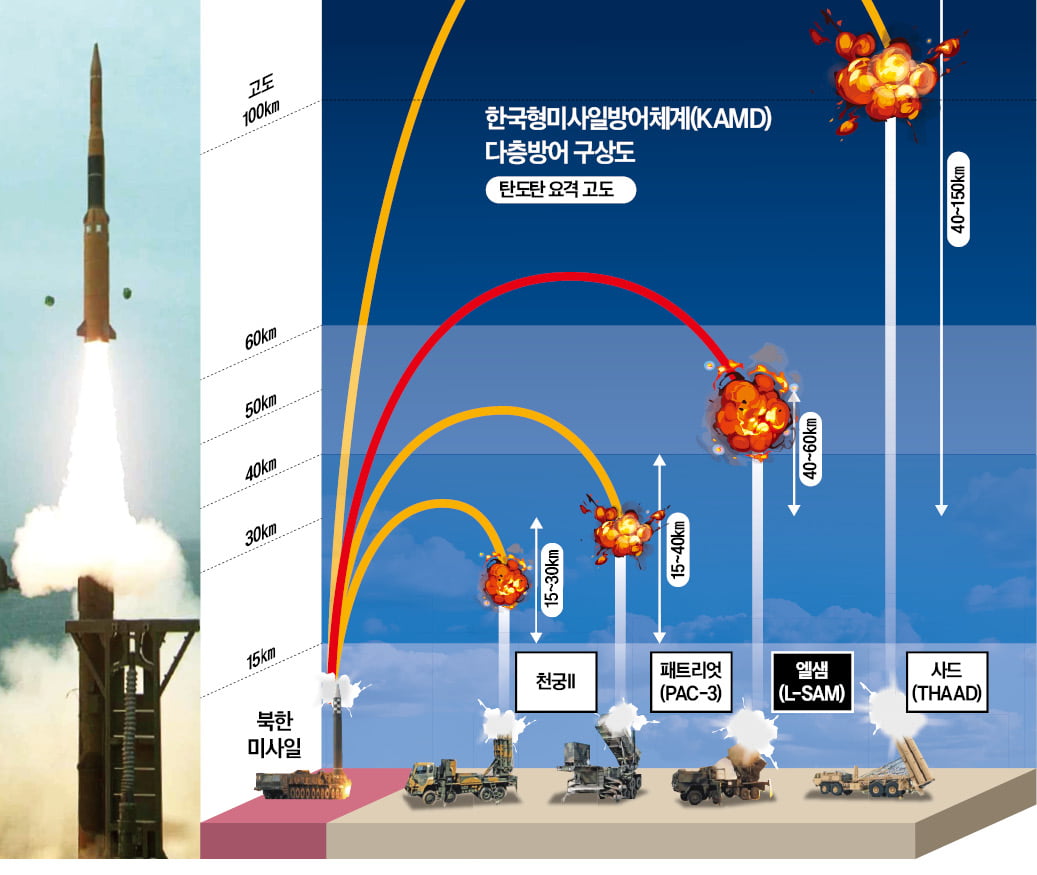 '한국판 사드' L-SAM 개발 성공…"北미사일 종말단계서 요격"