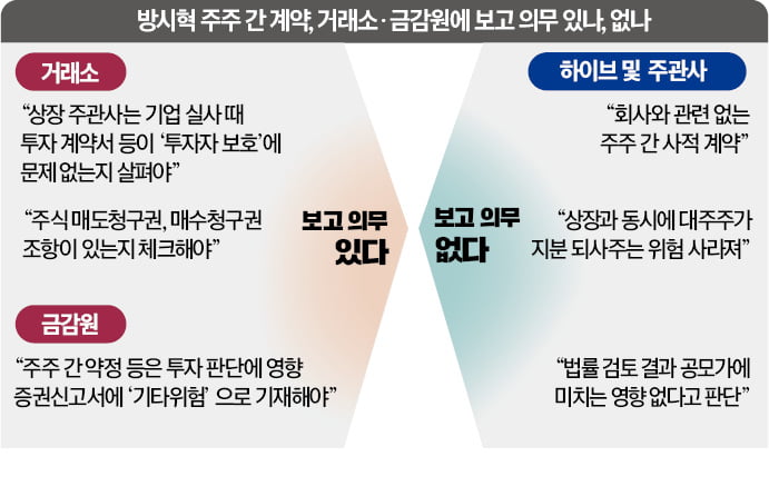 방시혁, 주주간 계약 미공개에…IB업계 "대주주 보호예수 회피한 셈"