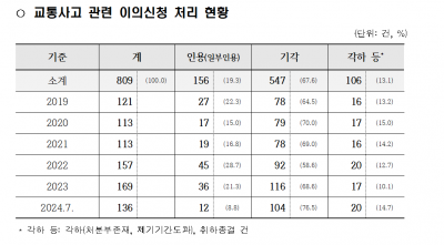 “전동킥보드 타고 12대 중대 의무 위반 시” 건보 적용 안 된다