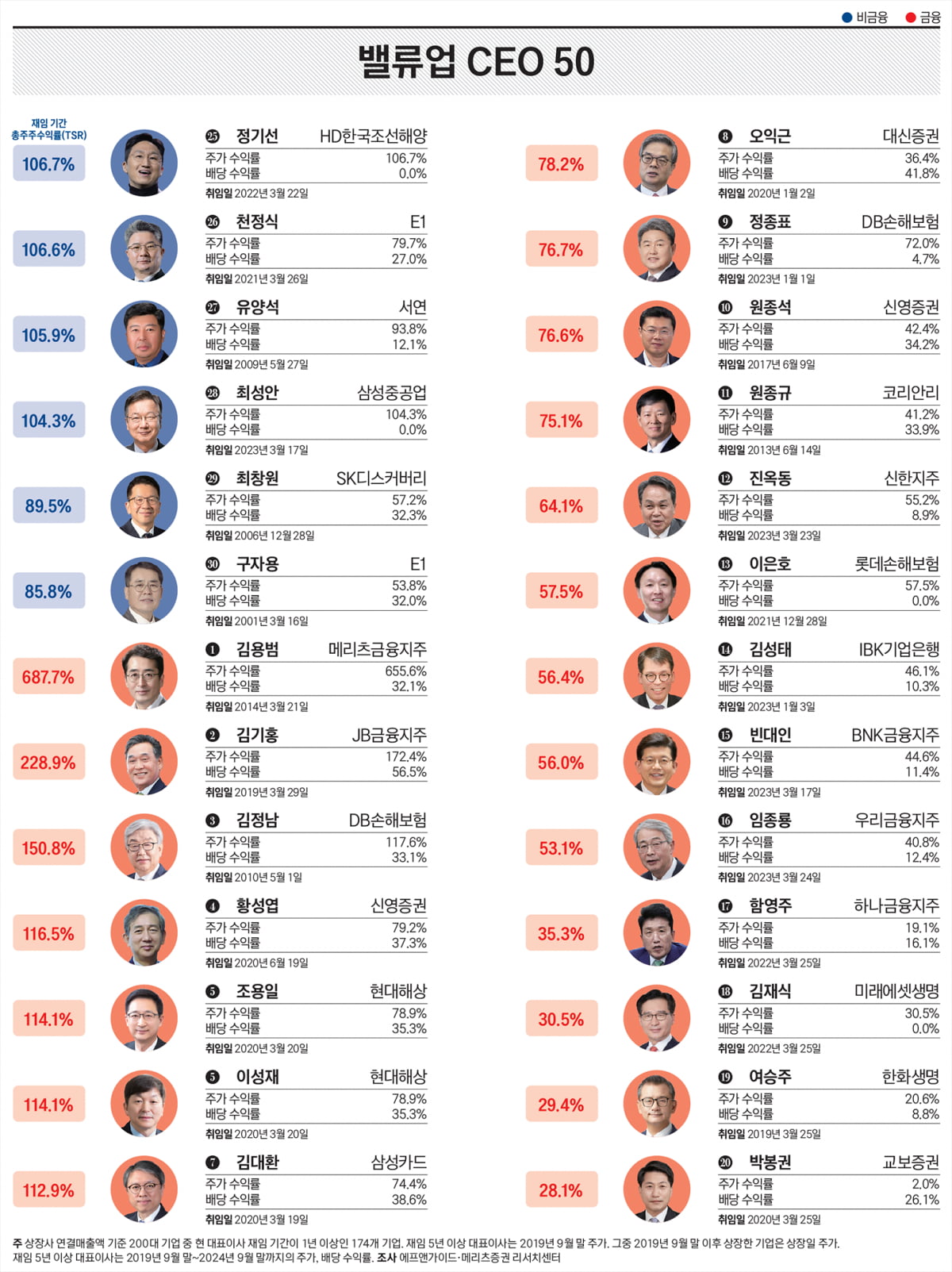 한국의 밸류업 50 총괄 순위표 