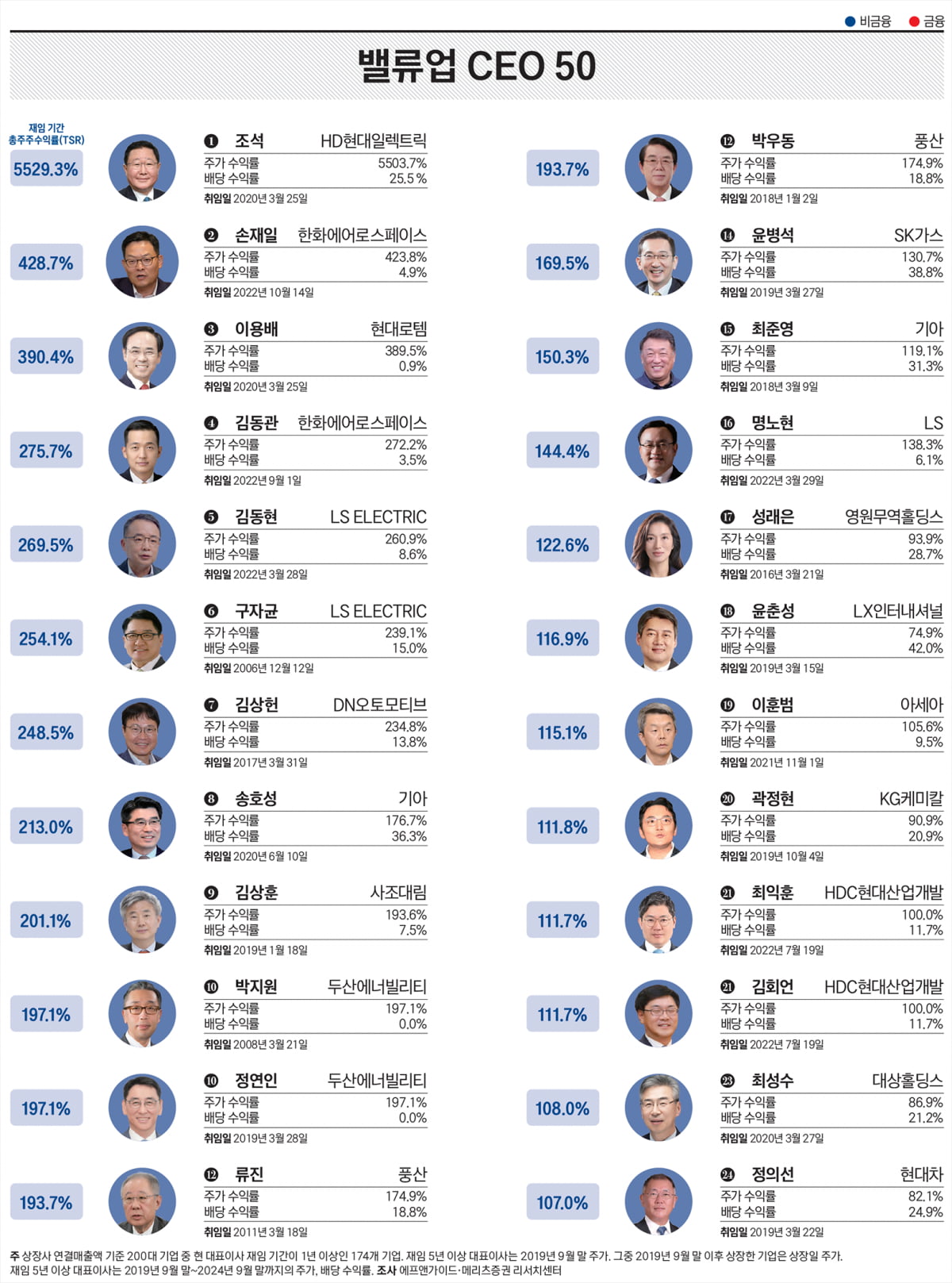 한국의 밸류업 50 총괄 순위표 