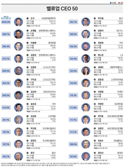 한국의 밸류업 50 총괄 순위표