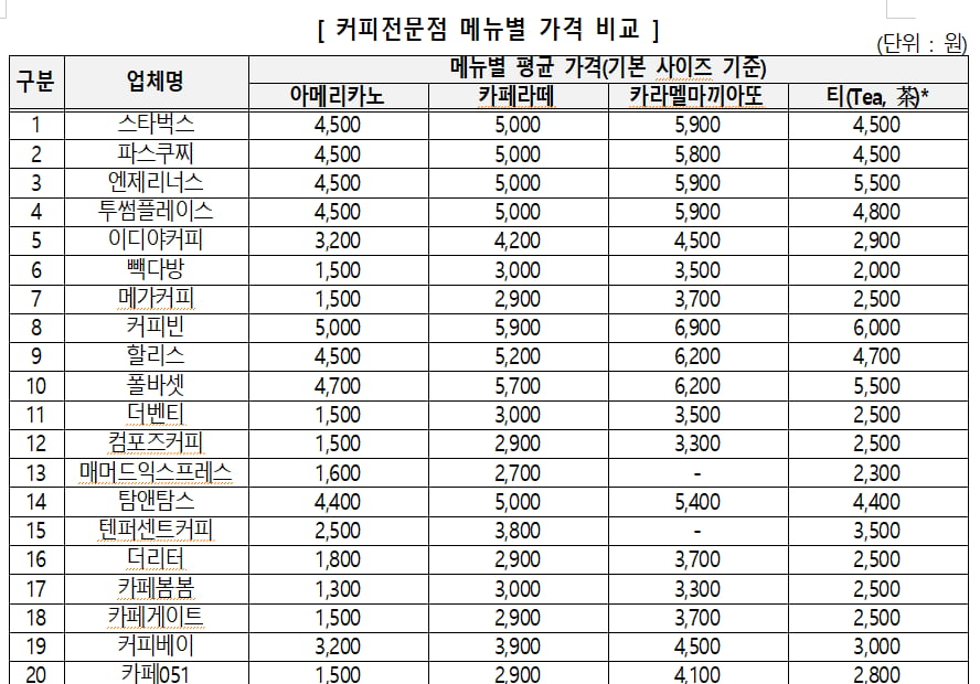 “커피 평균 가격 높다” 소비자 기대 대비 최대 32.4% 비싸