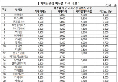 “커피 평균 가격 높다” 소비자 기대 대비 최대 32.4% 비싸