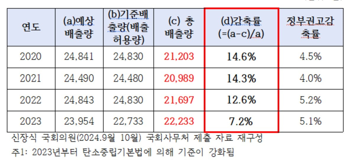 국회 온실가스 배출량 급증...재생에너지 비율은 평균 3.5%뿐 