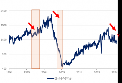 미국 주택시장 현황과 경기 전망 [오대정의 경제지표 읽기]