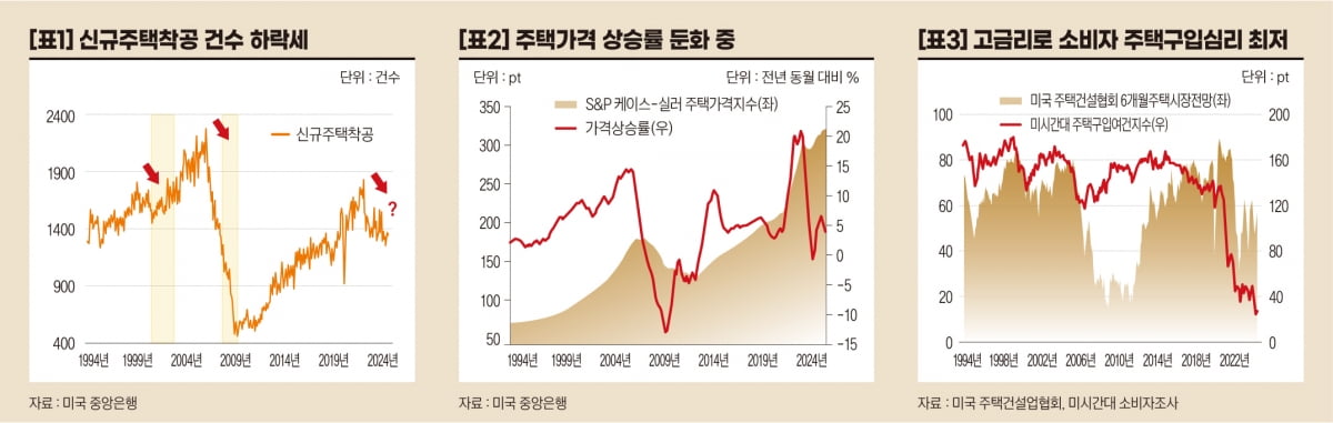 미국 주택시장 현황과 경기 전망 [오대정의 경제지표 읽기]