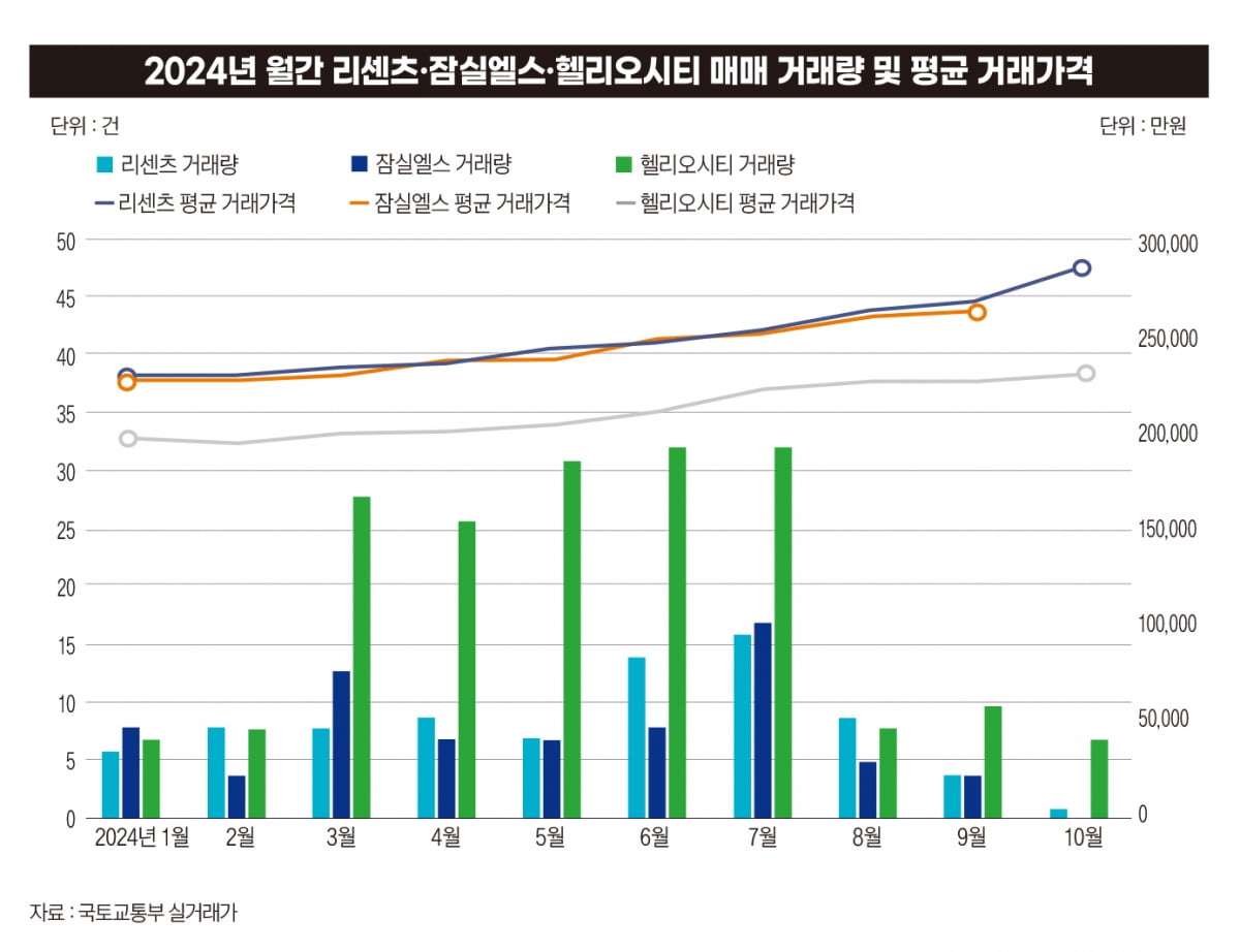 ‘실거주 왕’ 잠실 엘·리·트, 규제 풀리면 ‘국평 30억원’ 넘길까[비즈니스포커스]