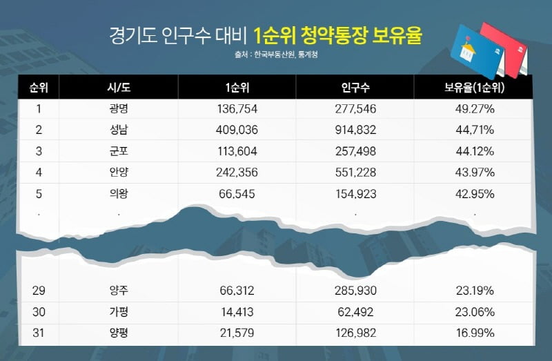 1순위 청약통장 기준은 ‘주택청약종합저축’으로 청약저축, 청약부금, 청약예금 제외 