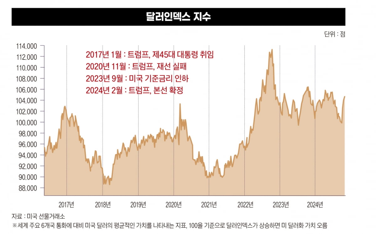 비트코인과 달러의 강세…‘트의 공포’ 재현되나 [트럼프 스톰③] 