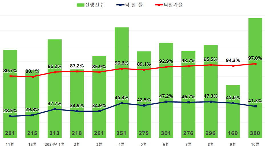 “이자부담·대출규제 아파트 경매 증가” 강남3구 낙찰가율100%