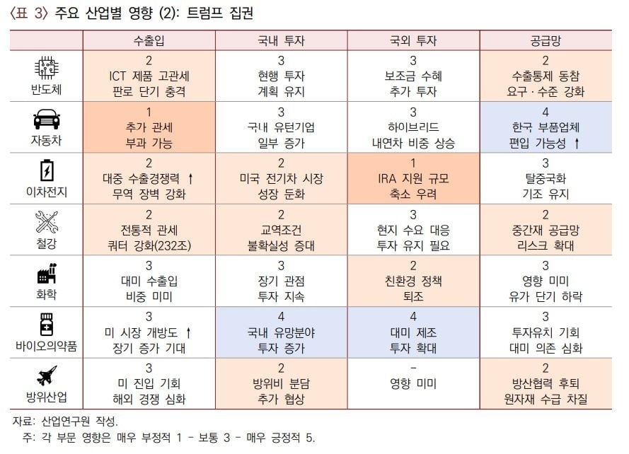 트럼프 집권 산업별 영향. 자료=산업연구원