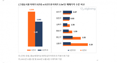 “얼죽신 열풍” 신축 vs 구축 전국아파트 1.31배 가격 벌어져