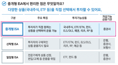 막강한 세제혜택 즐겨보자, 중개형 ISA