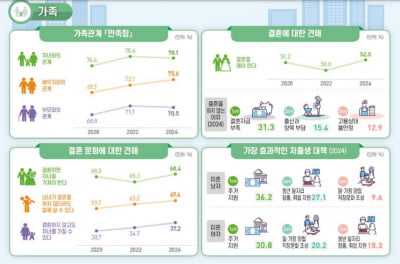 미혼남녀 결혼 기피 이유 물었더니...결혼 걸림돌은?