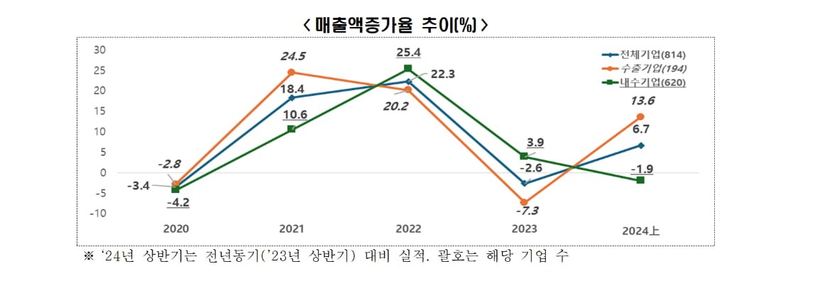 올해 상반기 814개사 경영실적 분석해 보니 ‘외화내빈’