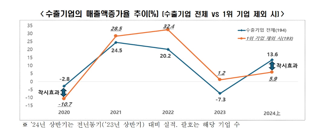 올해 상반기 814개사 경영실적 분석해 보니 ‘외화내빈’