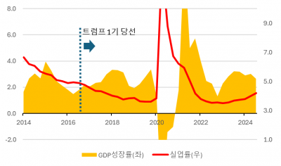 트럼프 1기와 2기 주식시장 여건 비교[오대정의 경제지표 읽기]