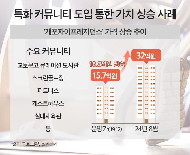 출처 : 국토교통부 실거래가