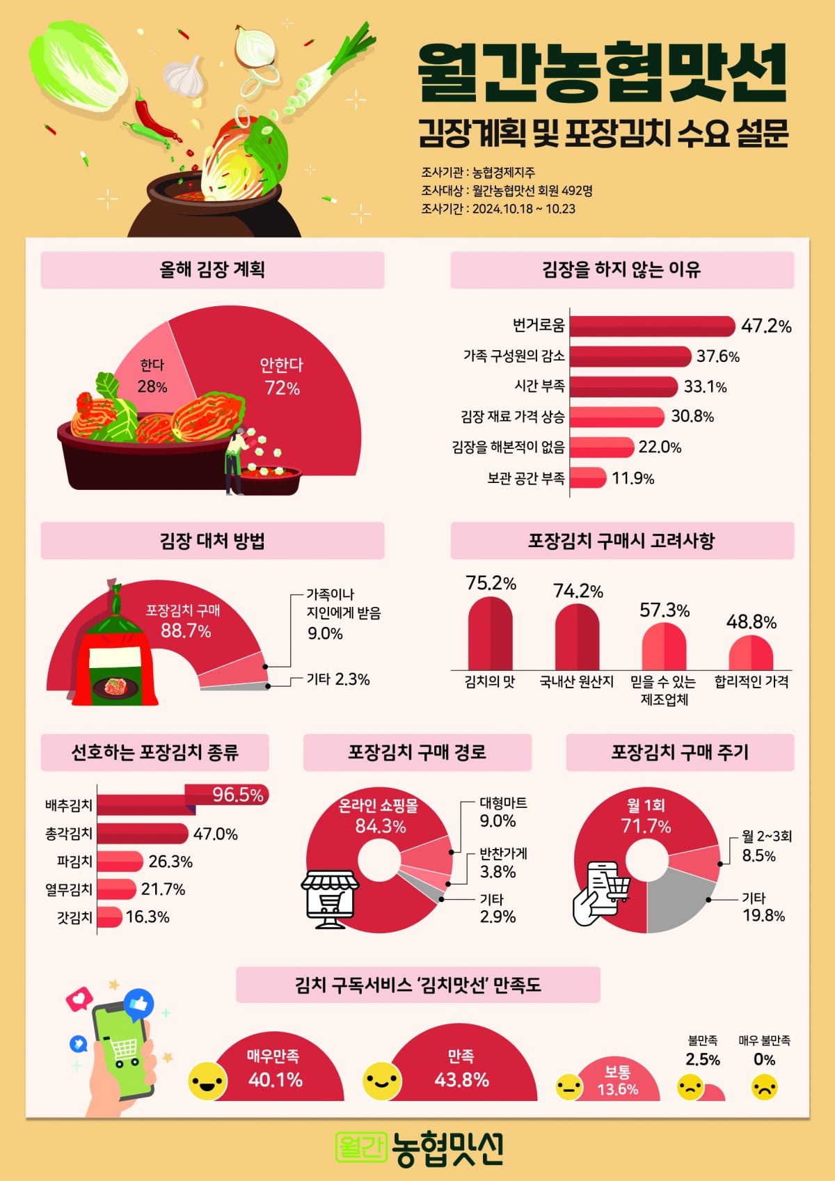 김치는 사먹어야 제맛...급증하는 '김포족'