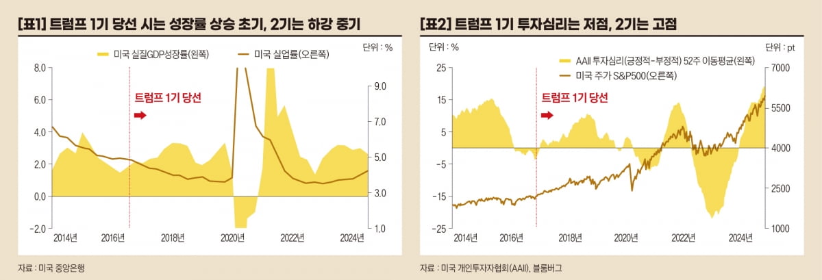 트럼프 1기와 2기 주식시장 여건 비교[오대정의 경제지표 읽기]