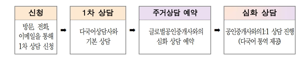  “전세 사기 당했어요” 서울 거주 외국인 7개 국어로 임대차 상담