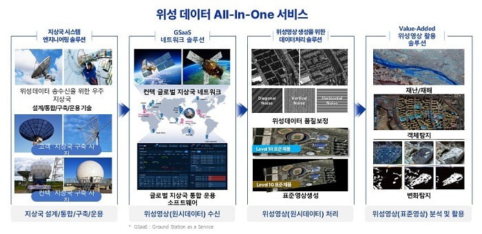 ㈜컨텍이 제공하는 위성 데이터 All-in-One 솔루션