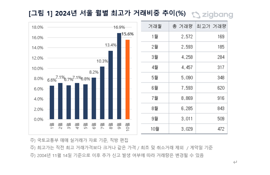 “영끌족·빚투” 돈줄 막았더니 아파트 최고가 거래 감소