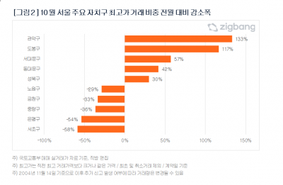 “영끌족·빚투” 돈줄 막았더니 아파트 최고가 거래 감소