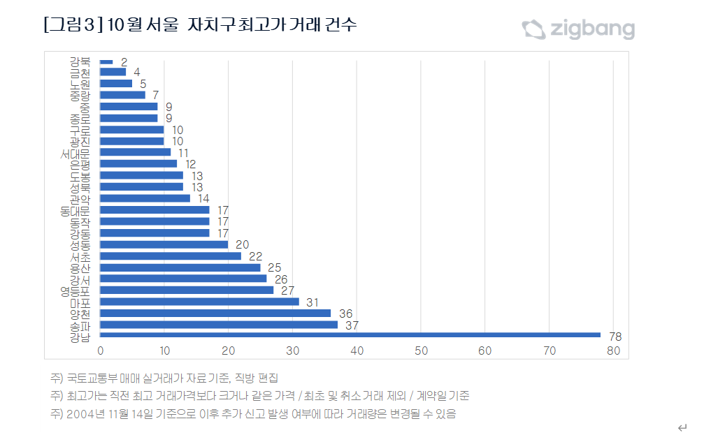 “영끌족·빚투” 돈줄 막았더니 아파트 최고가 거래 감소