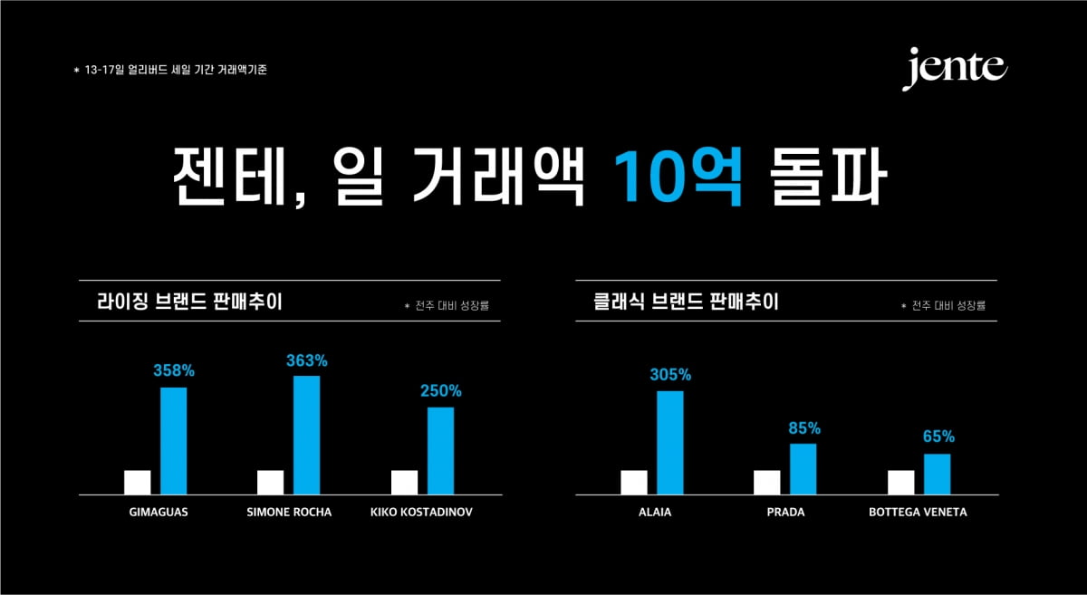 젠테 ‘얼리버드 세일’ 뜨거운 열기, 하루 거래액 10억 돌파