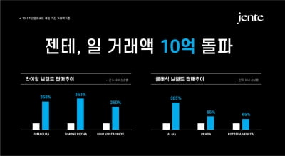 젠테 '얼리버드 세일' 뜨거운 열기, 하루 거래액 10억 돌파