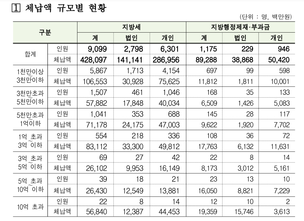 행안부 제공