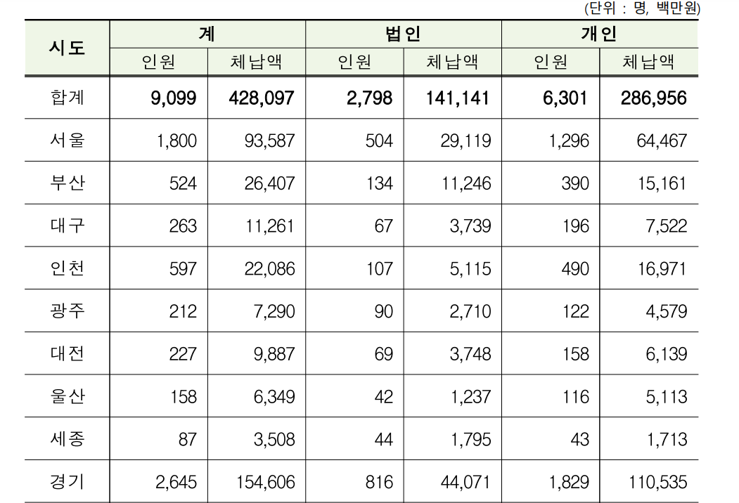 행안부 제공