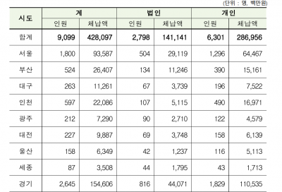 “최고액 체납자 용인 김 씨 106억 돈 안내” 고액·상습체납액 경기도 '최다'