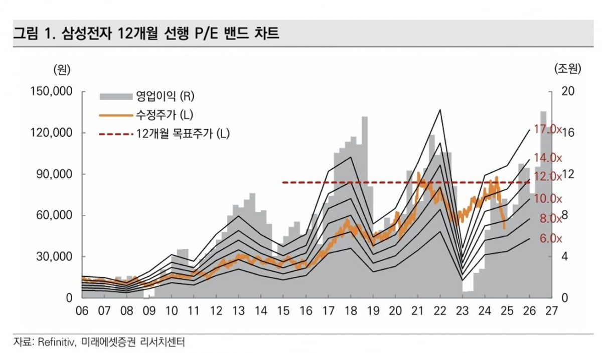 자사주 매입에도 지지부진한 삼성전자, ‘떨어지는 칼날’이냐 저점 매수 기회냐 [전예진의 마켓 인사이트]