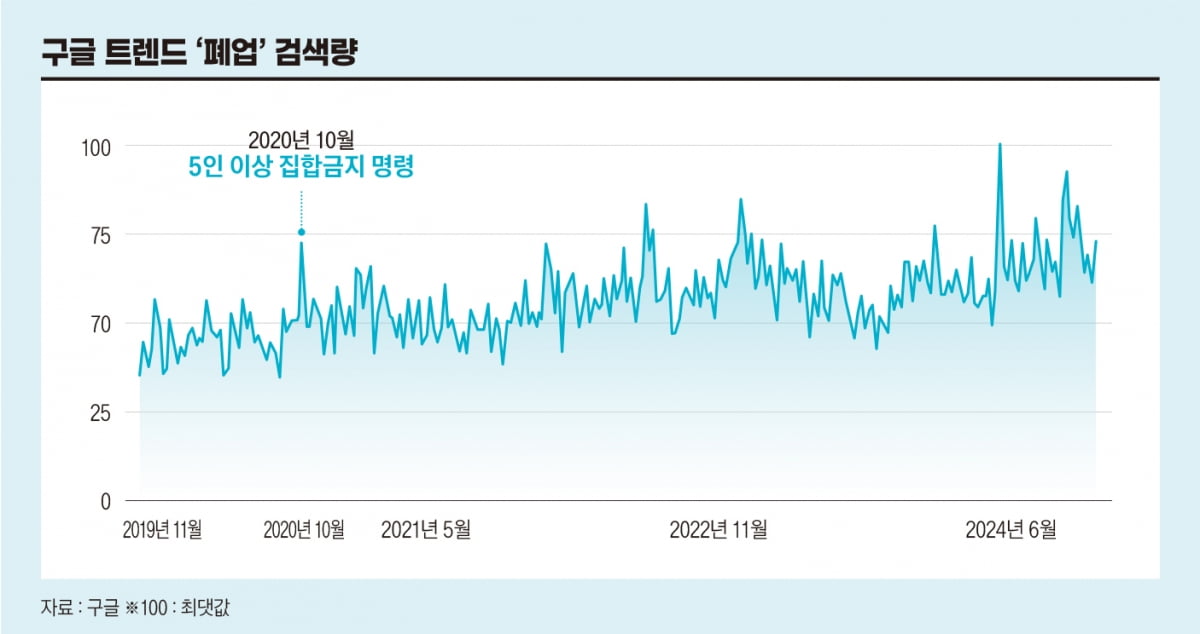 “사라진 랜드마크”…목 끝까지 차오른 자영업의 위기