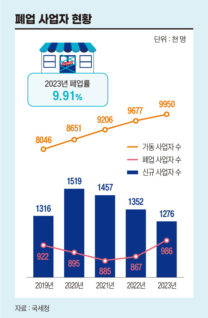 “사라진 랜드마크”…목 끝까지 차오른 자영업의 위기