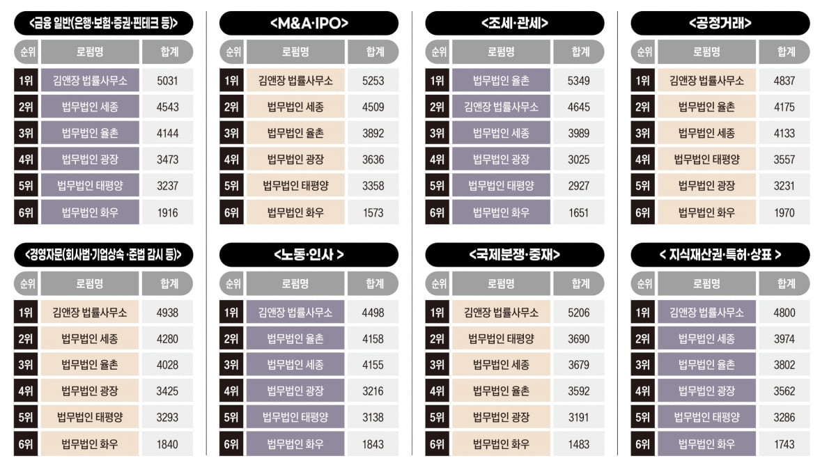 전문성 최고 로펌은 김앤장...최우수상 세종·율촌[2024 대한민국 베스트 로펌&로이어]