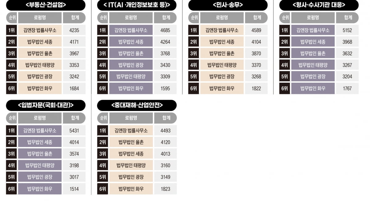 전문성 최고 로펌은 김앤장...최우수상 세종·율촌[2024 대한민국 베스트 로펌&로이어]