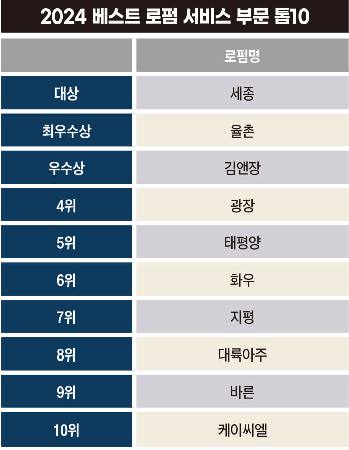 '고객 우선주의' 사활 건 로펌들…서비스 1위는 세종[2024 대한민국 베스트 로펌&로이어]