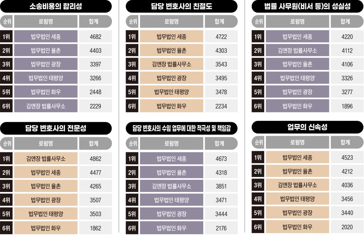 '고객 우선주의' 사활 건 로펌들…서비스 1위는 세종[2024 대한민국 베스트 로펌&로이어]