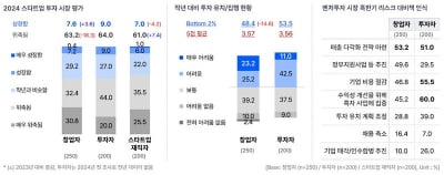 작년 이어 올해도 스타트업 투자 ‘난항’…10명 중 6명 “투자 시장 위축”