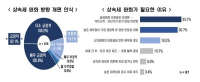 조세 전문가 10명 중 8명 "상속세 완화 필요"